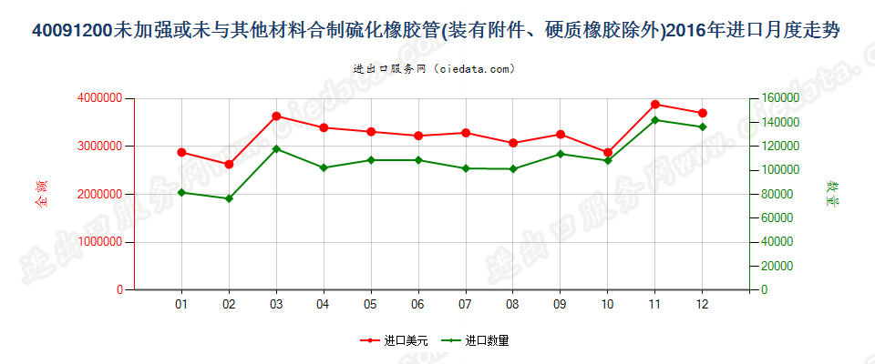 40091200未经加强或未与其他材料合制但装有附件的管子进口2016年月度走势图