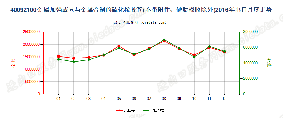 40092100用金属加强或只与金属合制未装有附件的管子出口2016年月度走势图