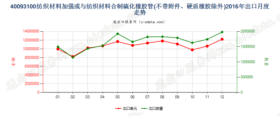 40093100用纺材加强或只与纺材合制的无附件的管子出口2016年月度走势图