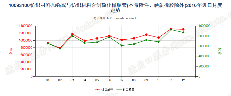 40093100用纺材加强或只与纺材合制的无附件的管子进口2016年月度走势图