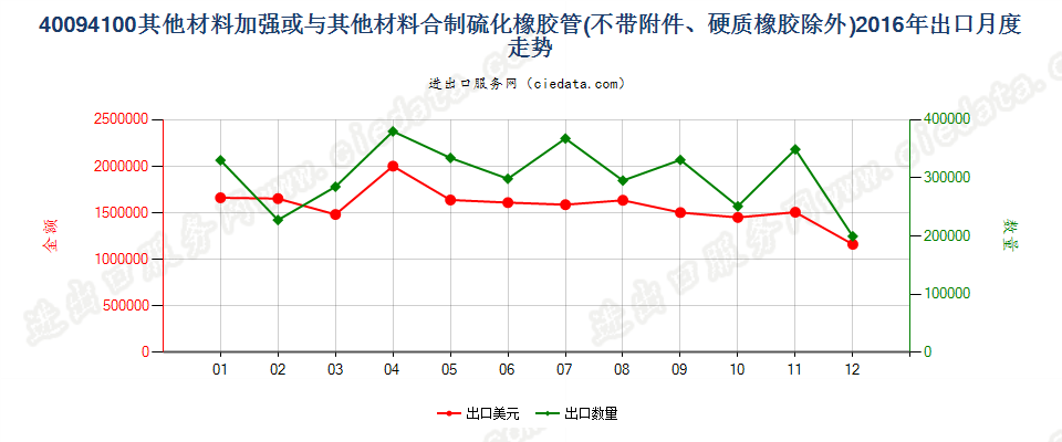 40094100用其他材料加强或与其他材料合制无附件管子出口2016年月度走势图