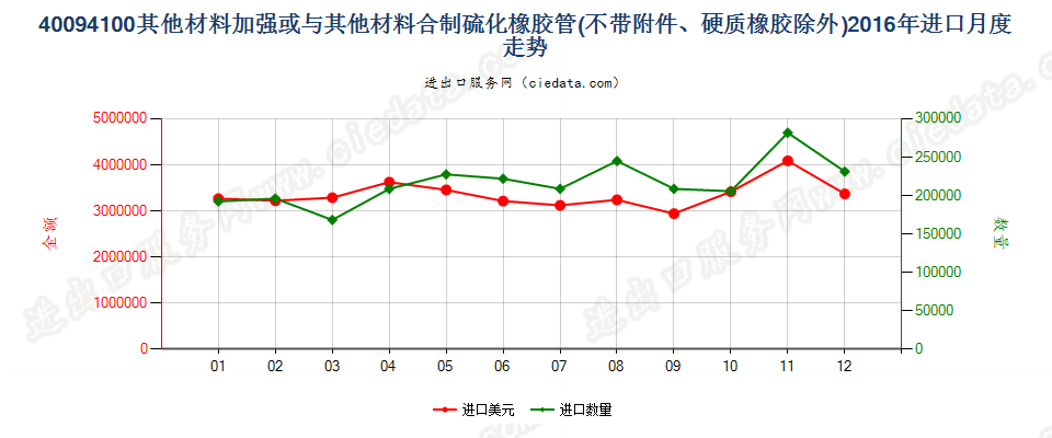 40094100用其他材料加强或与其他材料合制无附件管子进口2016年月度走势图