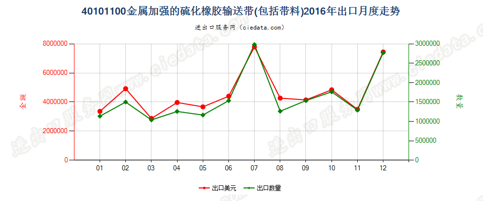 40101100仅用金属加强的硫化橡胶制输送带及带料出口2016年月度走势图