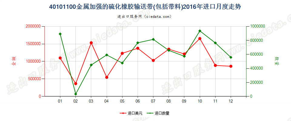 40101100仅用金属加强的硫化橡胶制输送带及带料进口2016年月度走势图