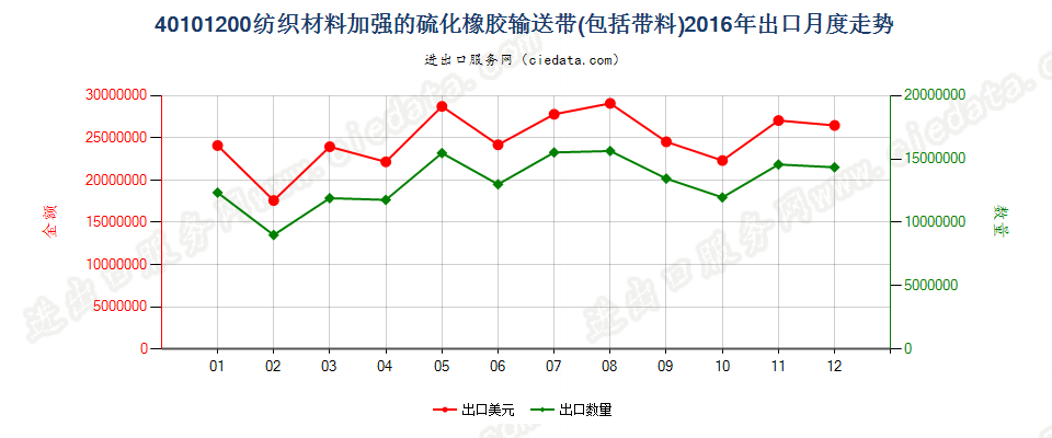 40101200仅用纺织材料加强的硫化橡胶制输送带及带料出口2016年月度走势图