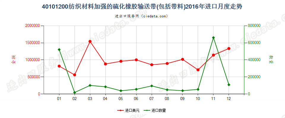 40101200仅用纺织材料加强的硫化橡胶制输送带及带料进口2016年月度走势图