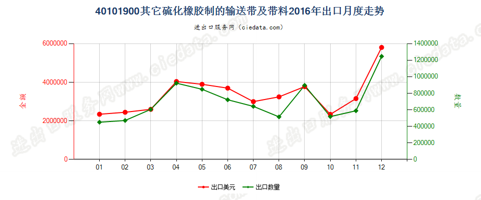 40101900其他硫化橡胶制输送带及带料出口2016年月度走势图