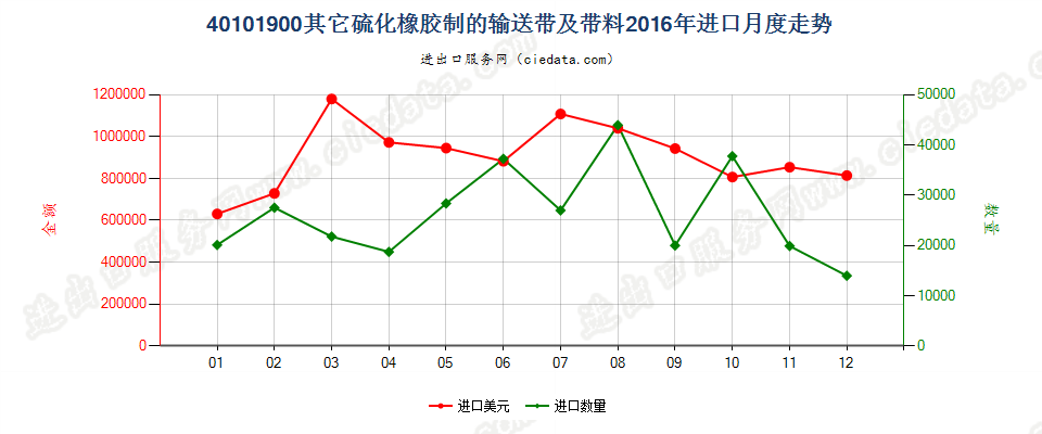 40101900其他硫化橡胶制输送带及带料进口2016年月度走势图