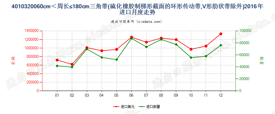 40103200其他梯形截面环形传动带60cm＜周长≤180cm进口2016年月度走势图