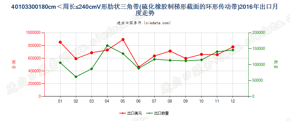 40103300梯形截面V肋环形传动带180cm＜周长≤240cm出口2016年月度走势图