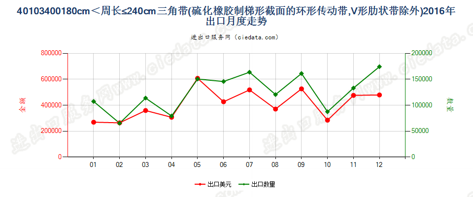 40103400其他梯形截面环形传动带180cm＜周长≤240cm出口2016年月度走势图