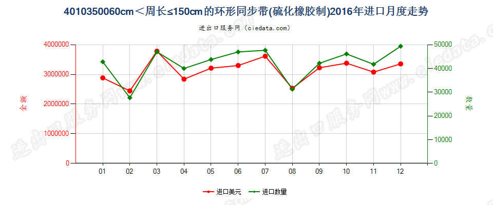 40103500环形同步带，60cm＜周长≤150cm进口2016年月度走势图