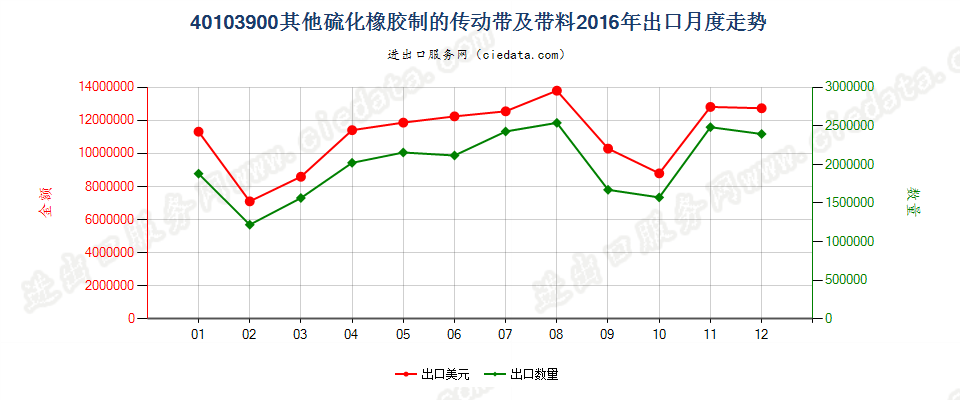 40103900其他硫化橡胶制传动带及带料出口2016年月度走势图