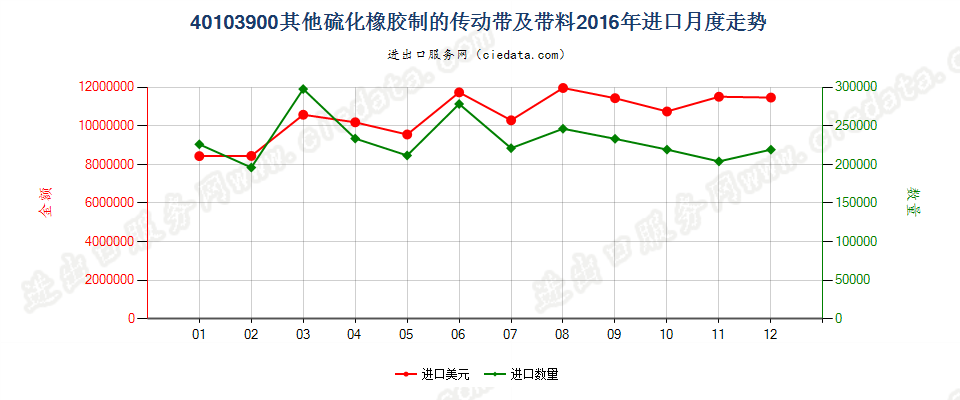 40103900其他硫化橡胶制传动带及带料进口2016年月度走势图