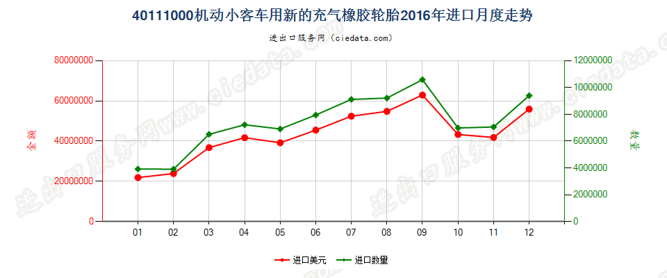 40111000机动小客车用新的充气橡胶轮胎进口2016年月度走势图