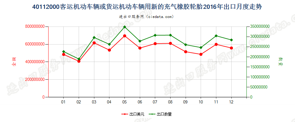 40112000客车或货运机动车辆用新的充气橡胶轮胎出口2016年月度走势图