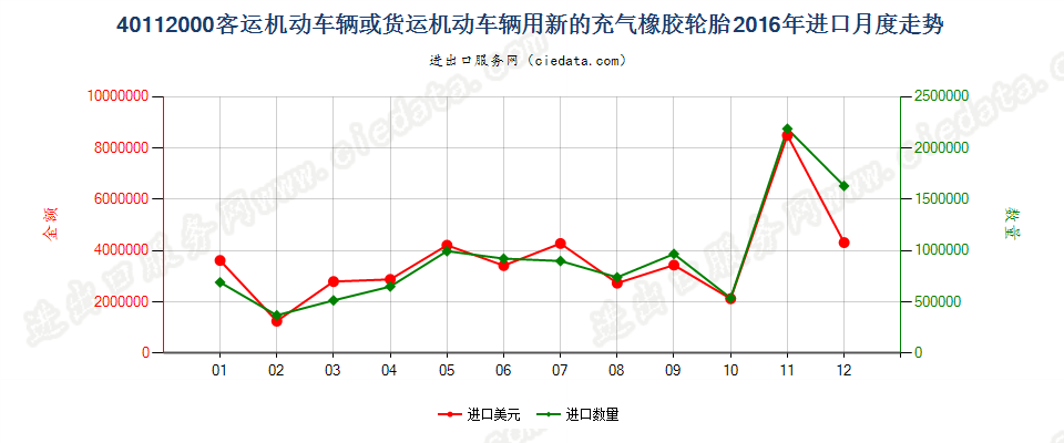 40112000客车或货运机动车辆用新的充气橡胶轮胎进口2016年月度走势图