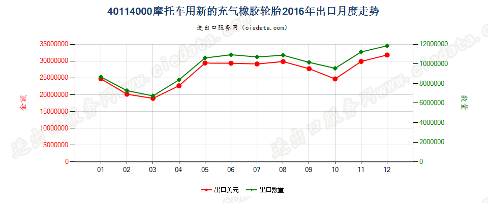 40114000摩托车用新的充气橡胶轮胎出口2016年月度走势图