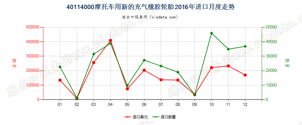 40114000摩托车用新的充气橡胶轮胎进口2016年月度走势图