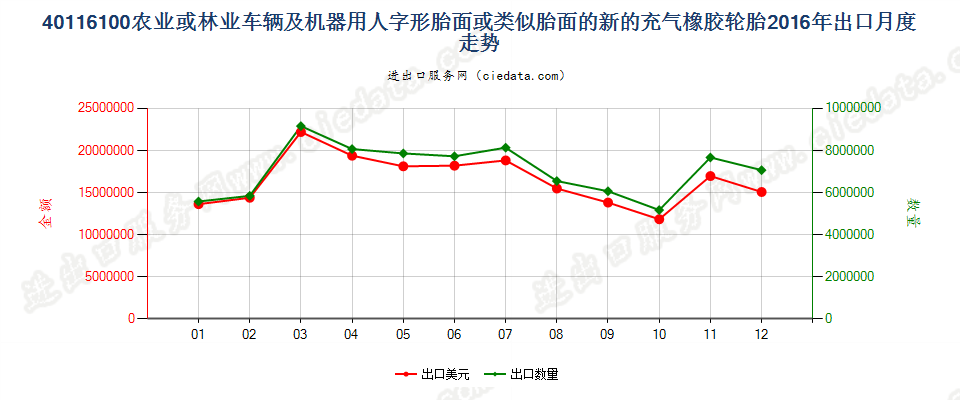 40116100(2017STOP)农业或林业车辆及机器用人字形胎面或类似胎面的新充气橡胶轮胎 出口2016年月度走势图