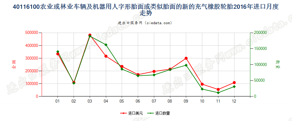 40116100(2017STOP)农业或林业车辆及机器用人字形胎面或类似胎面的新充气橡胶轮胎 进口2016年月度走势图