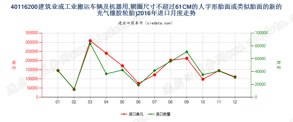 40116200(2017STOP)辋圈尺寸不超过61CM的建筑或工业搬运车辆及机器用人字形胎面或类似胎面的新充气橡胶轮胎进口2016年月度走势图