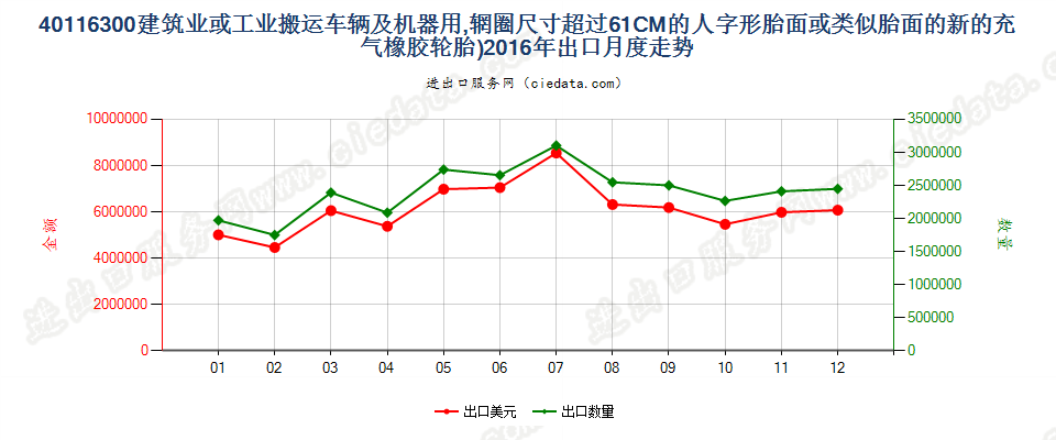 40116300(2017STOP)辋圈>61CM 建筑或工业搬运车辆及机器用人字形胎面或类似胎面的新充气橡胶轮胎 出口2016年月度走势图