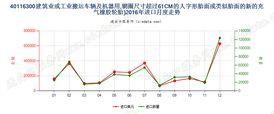 40116300(2017STOP)辋圈>61CM 建筑或工业搬运车辆及机器用人字形胎面或类似胎面的新充气橡胶轮胎 进口2016年月度走势图