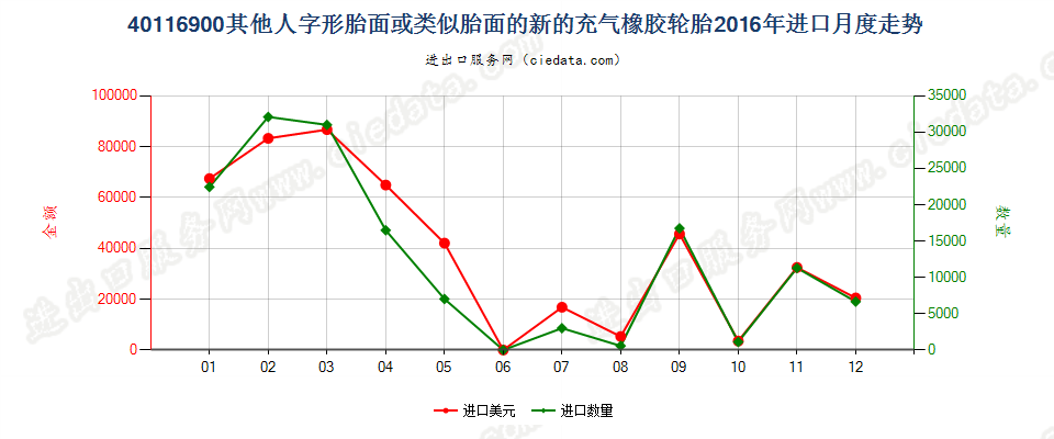 40116900(2017STOP)其他人字形胎面或类似胎面的新充气橡胶轮胎进口2016年月度走势图