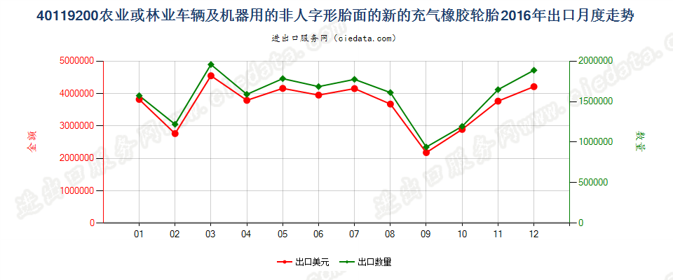 40119200(2017STOP)其他新的充气橡胶轮胎出口2016年月度走势图