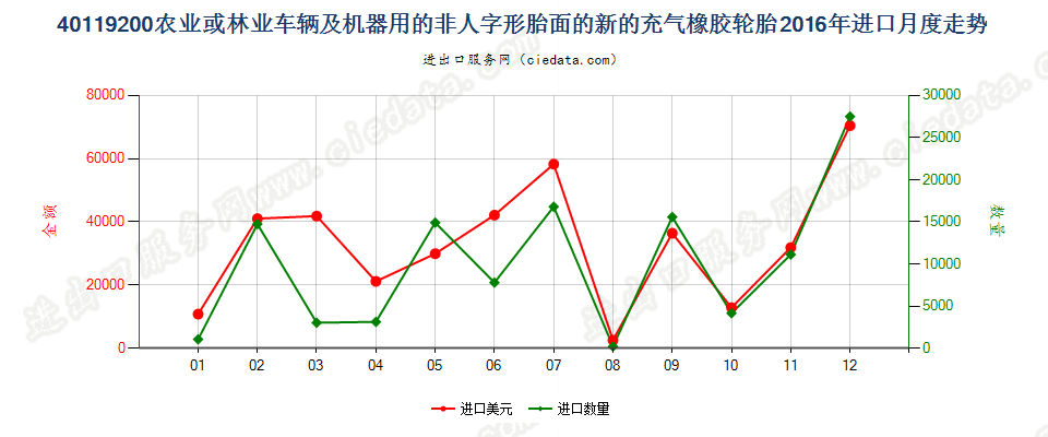 40119200(2017STOP)其他新的充气橡胶轮胎进口2016年月度走势图