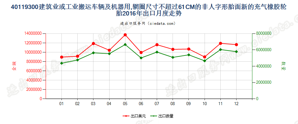 40119300(2017STOP)辋圈尺寸不超过 61CM 的建筑或工业搬运车辆及机器用非人字形胎面或类似胎面的新充气橡胶轮胎 出口2016年月度走势图