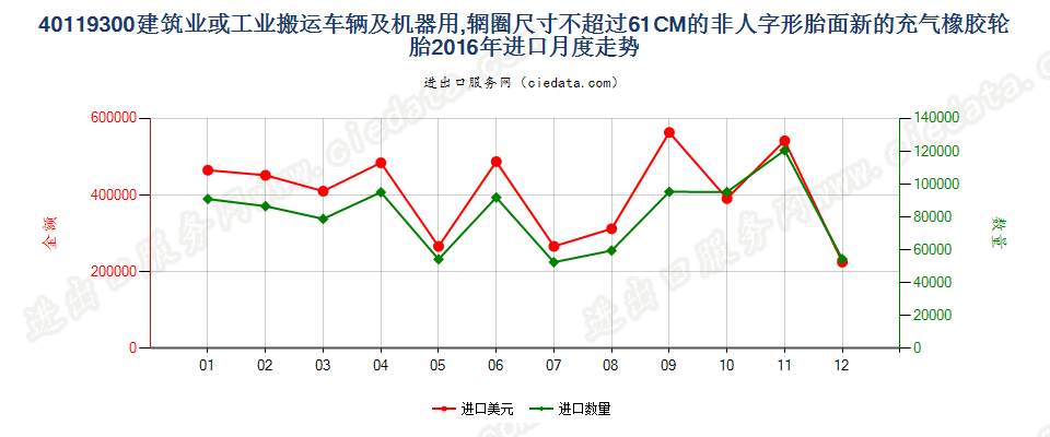 40119300(2017STOP)辋圈尺寸不超过 61CM 的建筑或工业搬运车辆及机器用非人字形胎面或类似胎面的新充气橡胶轮胎 进口2016年月度走势图