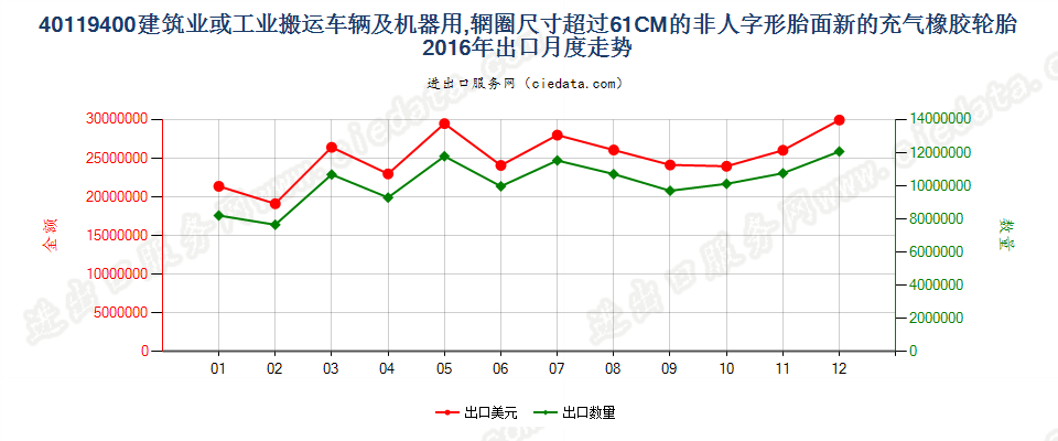 40119400(2017STOP)辋圈>61CM 建筑或工业搬运车辆及机器用非人字形胎面或类似胎面的新充气橡胶轮胎出口2016年月度走势图