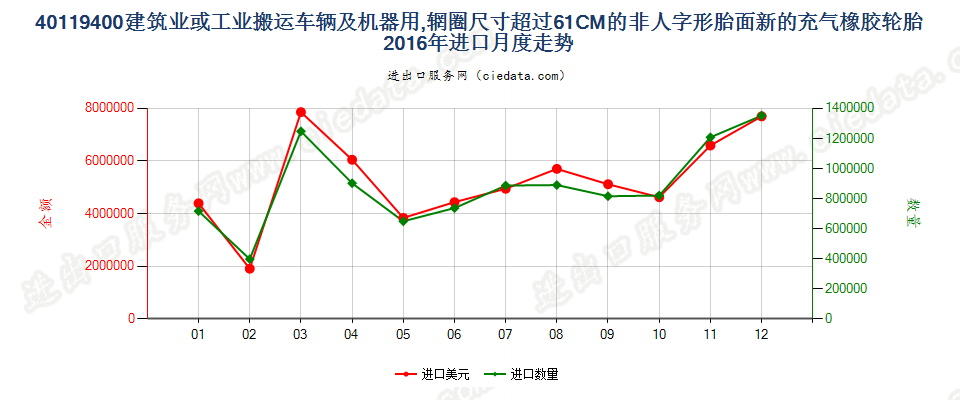 40119400(2017STOP)辋圈>61CM 建筑或工业搬运车辆及机器用非人字形胎面或类似胎面的新充气橡胶轮胎进口2016年月度走势图