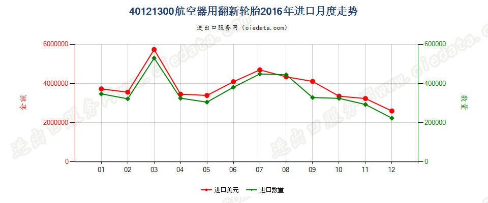 40121300航空器用翻新的充气橡胶轮胎进口2016年月度走势图