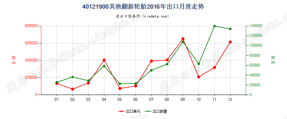 40121900其他翻新的充气橡胶轮胎出口2016年月度走势图