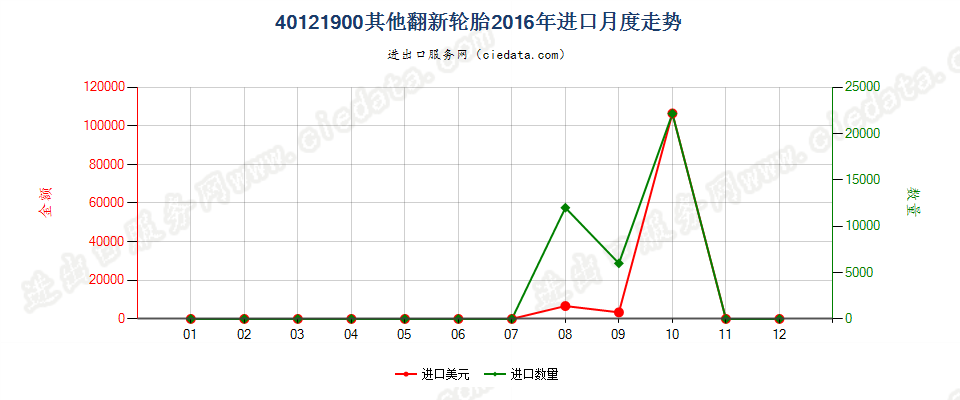 40121900其他翻新的充气橡胶轮胎进口2016年月度走势图