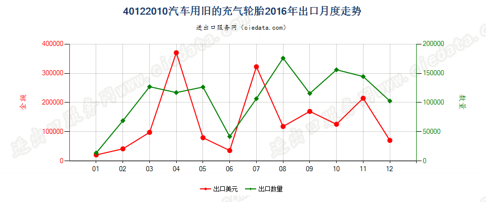 40122010汽车用旧的充气轮胎出口2016年月度走势图