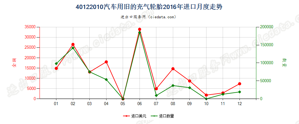 40122010汽车用旧的充气轮胎进口2016年月度走势图