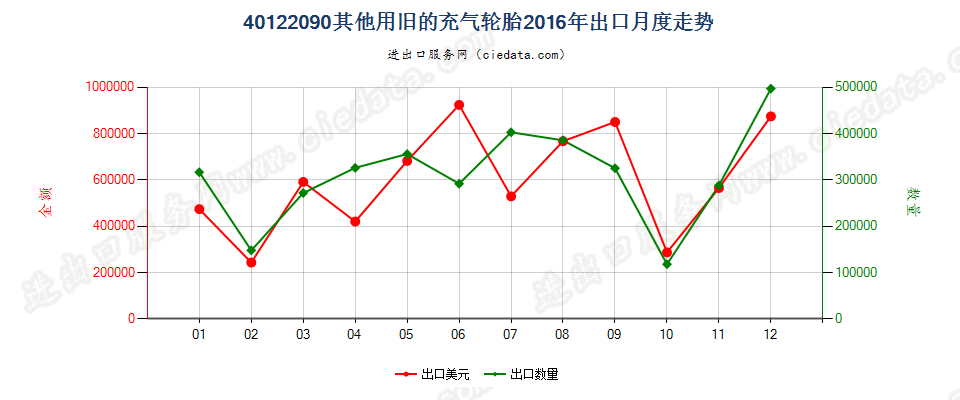 40122090其他旧的充气轮胎出口2016年月度走势图