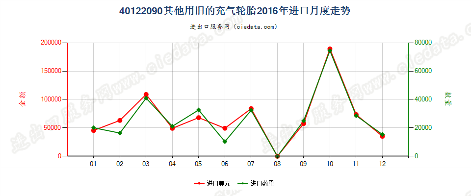 40122090其他旧的充气轮胎进口2016年月度走势图