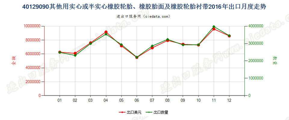 40129090其他实心或半实心橡胶轮胎、橡胶胎面及橡胶轮胎衬带出口2016年月度走势图