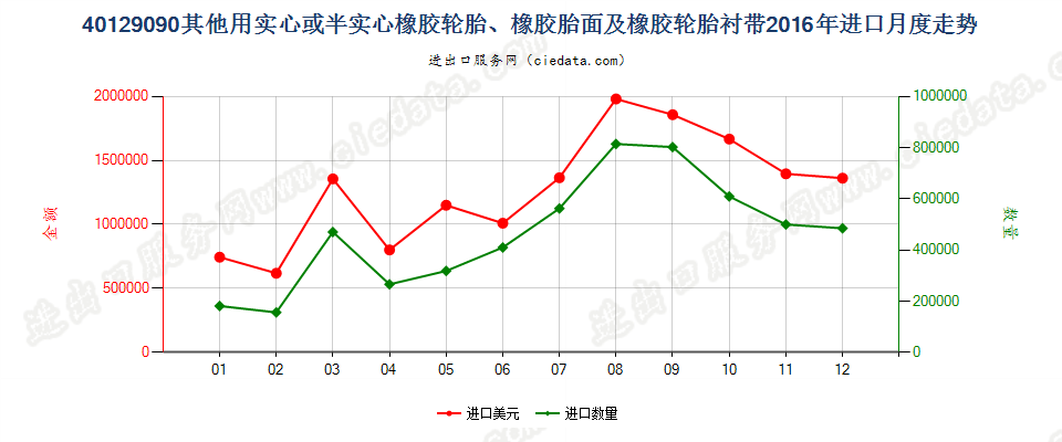 40129090其他实心或半实心橡胶轮胎、橡胶胎面及橡胶轮胎衬带进口2016年月度走势图