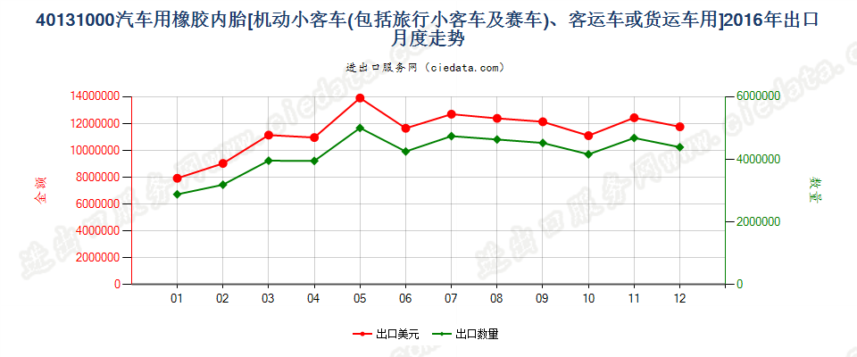 40131000机动小客车、客运机动车辆或货运机动车辆用橡胶内胎出口2016年月度走势图