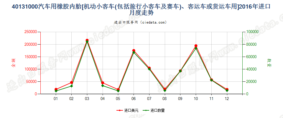 40131000机动小客车、客运机动车辆或货运机动车辆用橡胶内胎进口2016年月度走势图