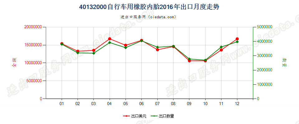 40132000自行车用橡胶内胎出口2016年月度走势图