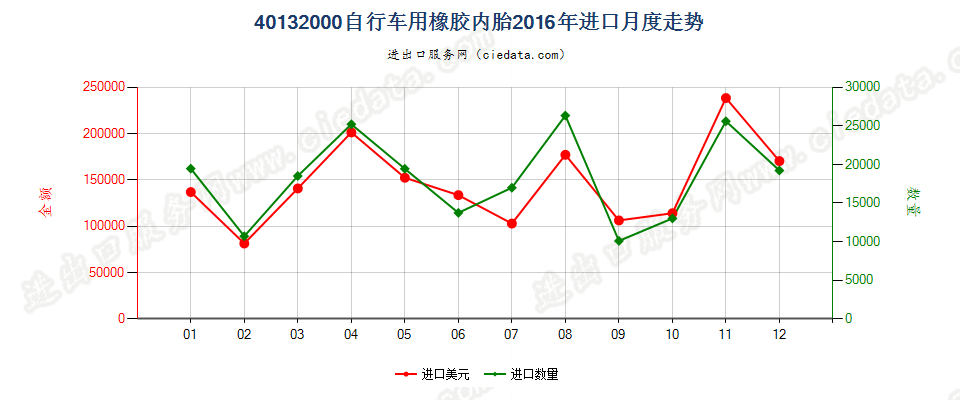 40132000自行车用橡胶内胎进口2016年月度走势图