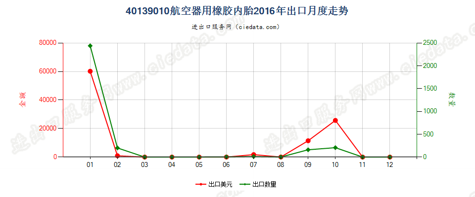 40139010航空器用橡胶内胎出口2016年月度走势图