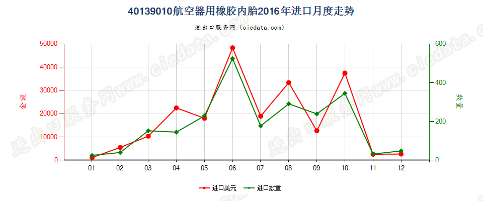 40139010航空器用橡胶内胎进口2016年月度走势图